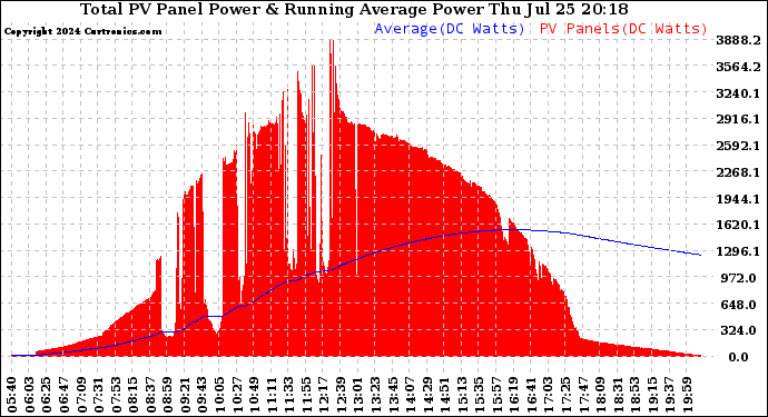 Solar PV/Inverter Performance Total PV Panel & Running Average Power Output