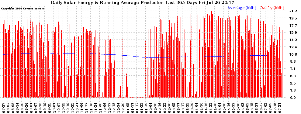 Solar PV/Inverter Performance Daily Solar Energy Production Running Average Last 365 Days