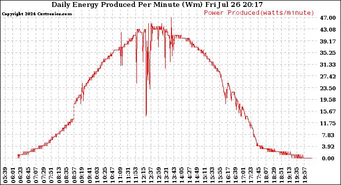 Solar PV/Inverter Performance Daily Energy Production Per Minute