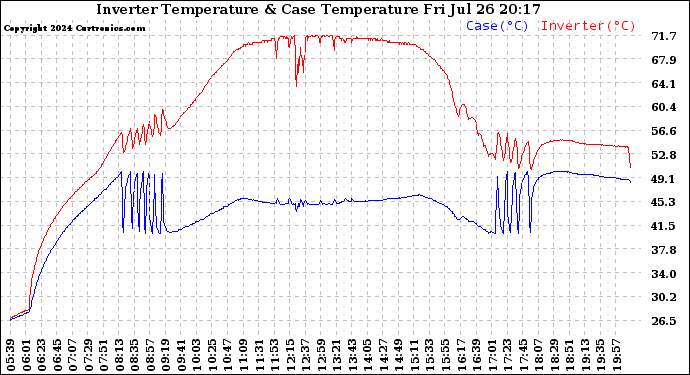 Solar PV/Inverter Performance Inverter Operating Temperature