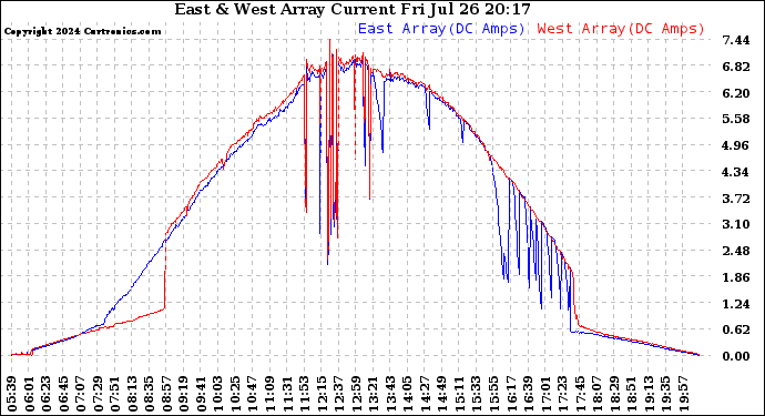 Solar PV/Inverter Performance Photovoltaic Panel Current Output