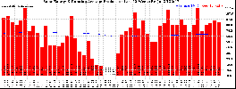 Milwaukee Solar Powered Home WeeklyProduction52RunningAvg
