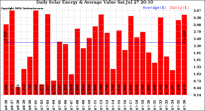 Solar PV/Inverter Performance Daily Solar Energy Production Value