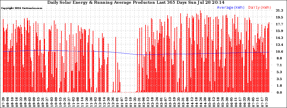 Solar PV/Inverter Performance Daily Solar Energy Production Running Average Last 365 Days