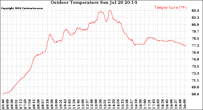 Solar PV/Inverter Performance Outdoor Temperature