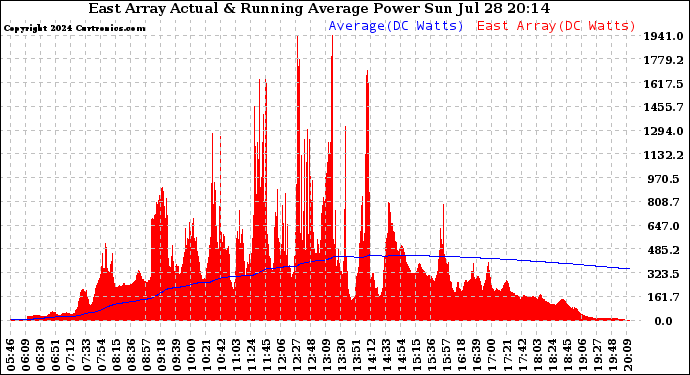 Solar PV/Inverter Performance East Array Actual & Running Average Power Output