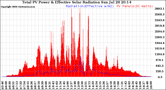 Solar PV/Inverter Performance Total PV Panel Power Output & Effective Solar Radiation