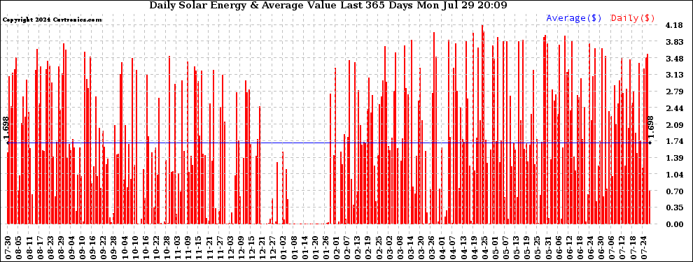 Solar PV/Inverter Performance Daily Solar Energy Production Value Last 365 Days