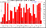 Solar PV/Inverter Performance Daily Solar Energy Production Value