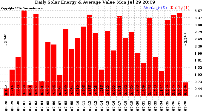 Solar PV/Inverter Performance Daily Solar Energy Production Value