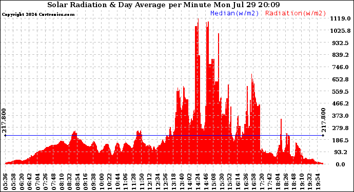 Solar PV/Inverter Performance Solar Radiation & Day Average per Minute