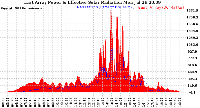 Solar PV/Inverter Performance East Array Power Output & Effective Solar Radiation
