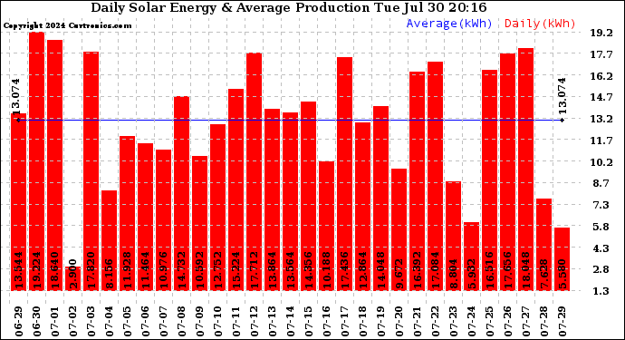Solar PV/Inverter Performance Daily Solar Energy Production