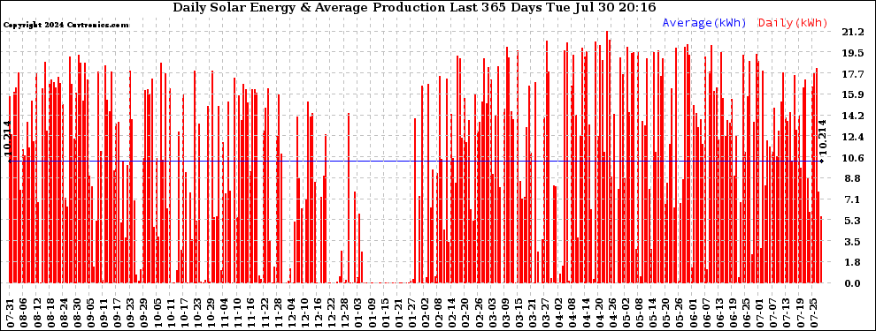 Solar PV/Inverter Performance Daily Solar Energy Production Last 365 Days