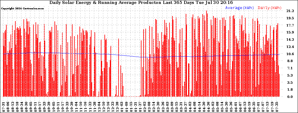 Solar PV/Inverter Performance Daily Solar Energy Production Running Average Last 365 Days