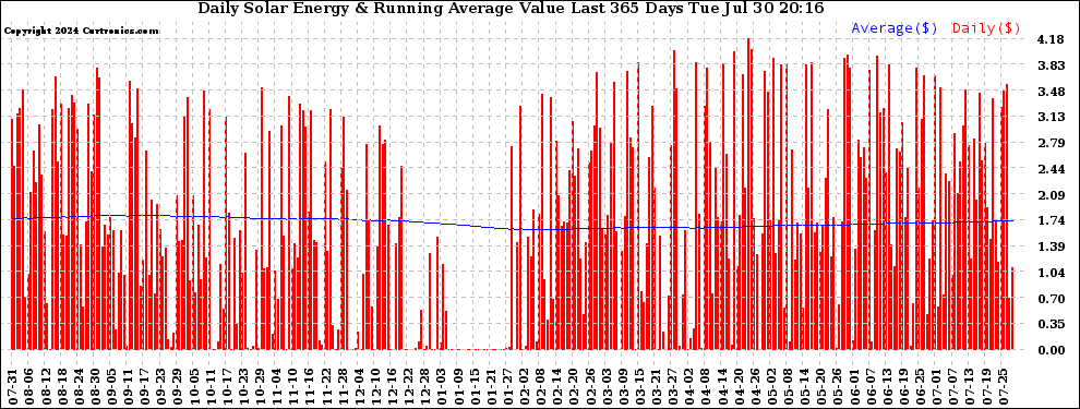 Solar PV/Inverter Performance Daily Solar Energy Production Value Running Average Last 365 Days