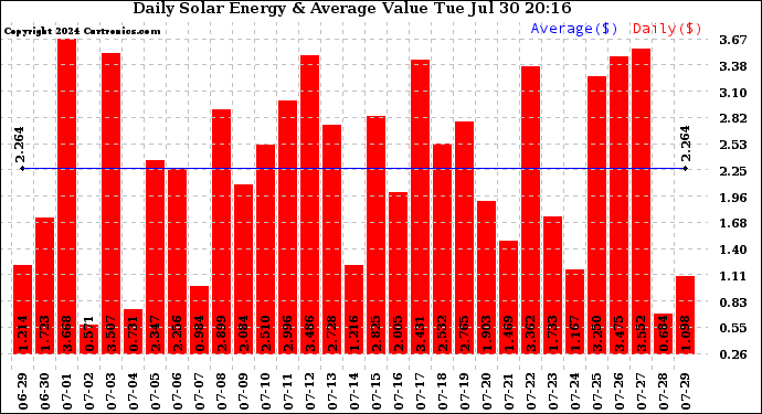 Solar PV/Inverter Performance Daily Solar Energy Production Value