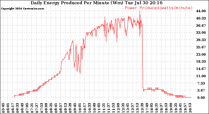 Solar PV/Inverter Performance Daily Energy Production Per Minute