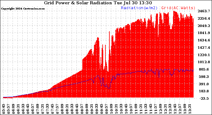 Solar PV/Inverter Performance Grid Power & Solar Radiation