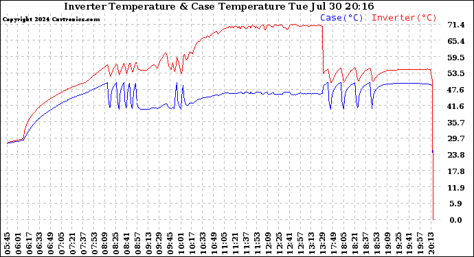 Solar PV/Inverter Performance Inverter Operating Temperature