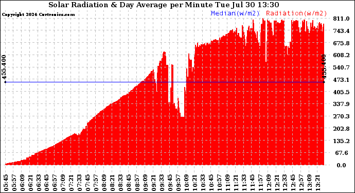Solar PV/Inverter Performance Solar Radiation & Day Average per Minute