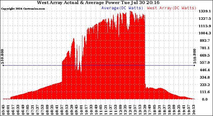 Solar PV/Inverter Performance West Array Actual & Average Power Output