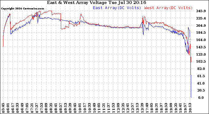 Solar PV/Inverter Performance Photovoltaic Panel Voltage Output
