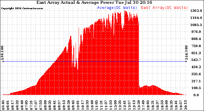 Solar PV/Inverter Performance East Array Actual & Average Power Output