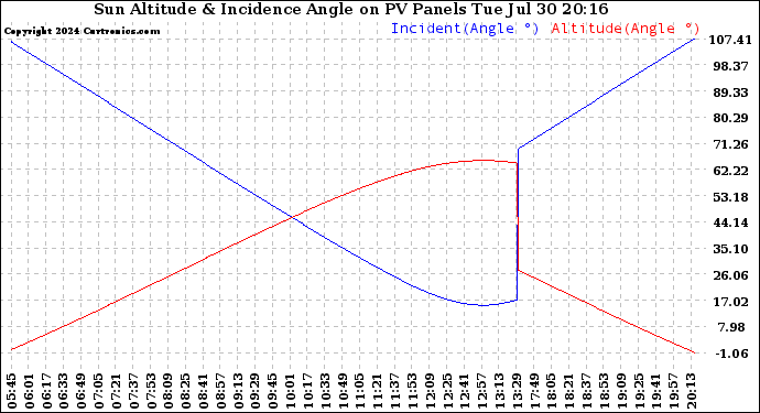Solar PV/Inverter Performance Sun Altitude Angle & Sun Incidence Angle on PV Panels