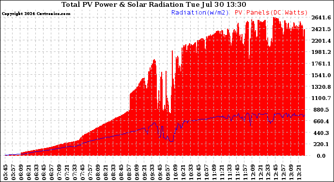 Solar PV/Inverter Performance Total PV Panel Power Output & Solar Radiation