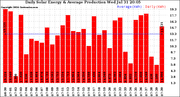 Solar PV/Inverter Performance Daily Solar Energy Production