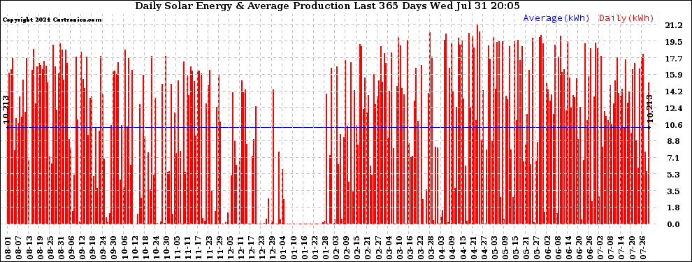 Solar PV/Inverter Performance Daily Solar Energy Production Last 365 Days