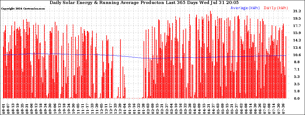 Solar PV/Inverter Performance Daily Solar Energy Production Running Average Last 365 Days