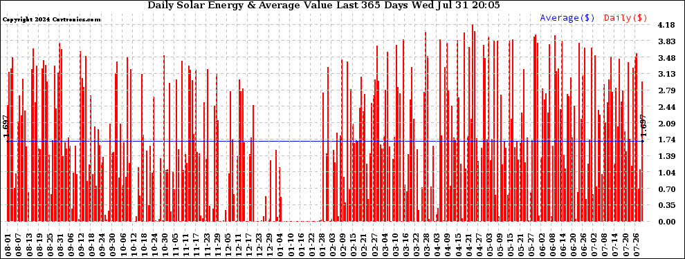 Solar PV/Inverter Performance Daily Solar Energy Production Value Last 365 Days