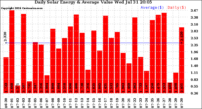 Solar PV/Inverter Performance Daily Solar Energy Production Value