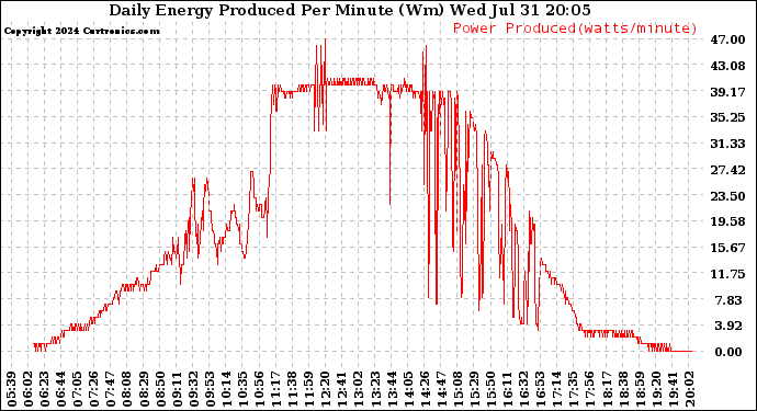 Solar PV/Inverter Performance Daily Energy Production Per Minute