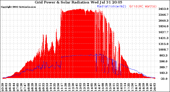 Solar PV/Inverter Performance Grid Power & Solar Radiation