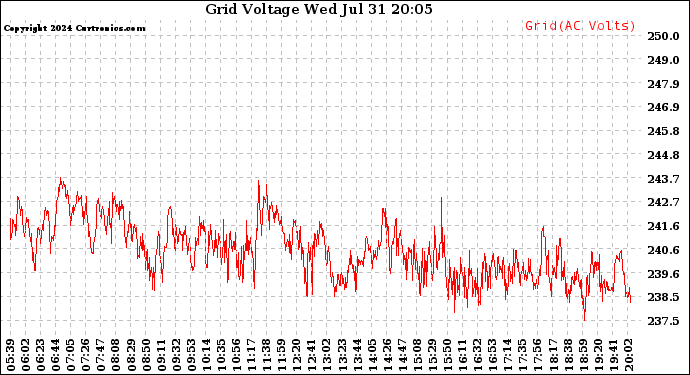 Solar PV/Inverter Performance Grid Voltage
