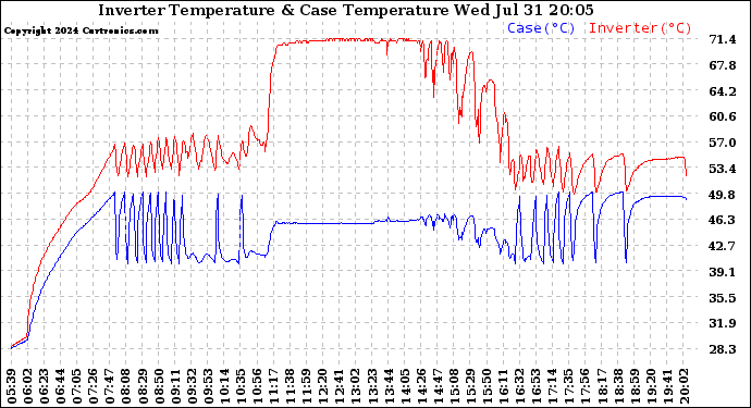 Solar PV/Inverter Performance Inverter Operating Temperature