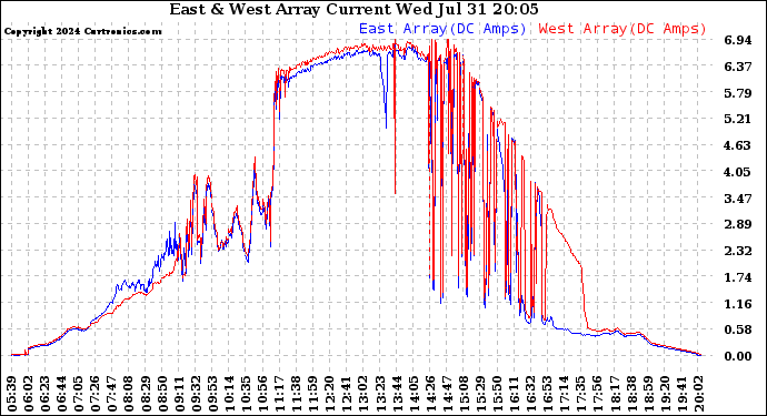 Solar PV/Inverter Performance Photovoltaic Panel Current Output