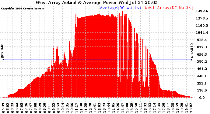 Solar PV/Inverter Performance West Array Actual & Average Power Output