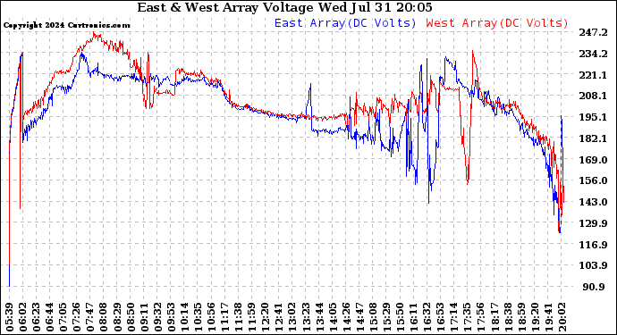 Solar PV/Inverter Performance Photovoltaic Panel Voltage Output