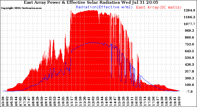 Solar PV/Inverter Performance East Array Power Output & Effective Solar Radiation