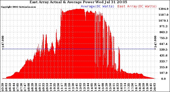 Solar PV/Inverter Performance East Array Actual & Average Power Output