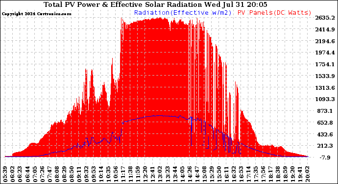 Solar PV/Inverter Performance Total PV Panel Power Output & Effective Solar Radiation