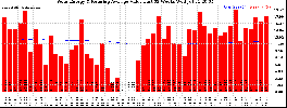 Milwaukee Solar Powered Home WeeklyProduction52ValueRunningAvg