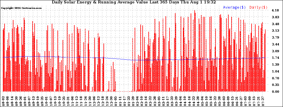 Solar PV/Inverter Performance Daily Solar Energy Production Value Running Average Last 365 Days