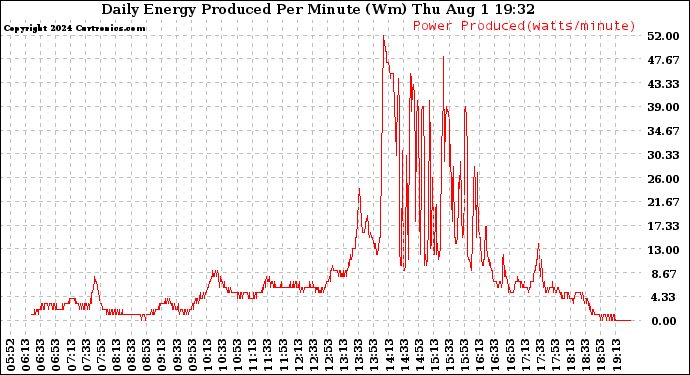 Solar PV/Inverter Performance Daily Energy Production Per Minute