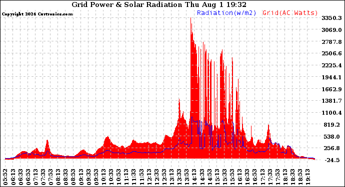 Solar PV/Inverter Performance Grid Power & Solar Radiation