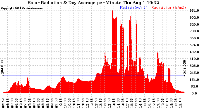Solar PV/Inverter Performance Solar Radiation & Day Average per Minute